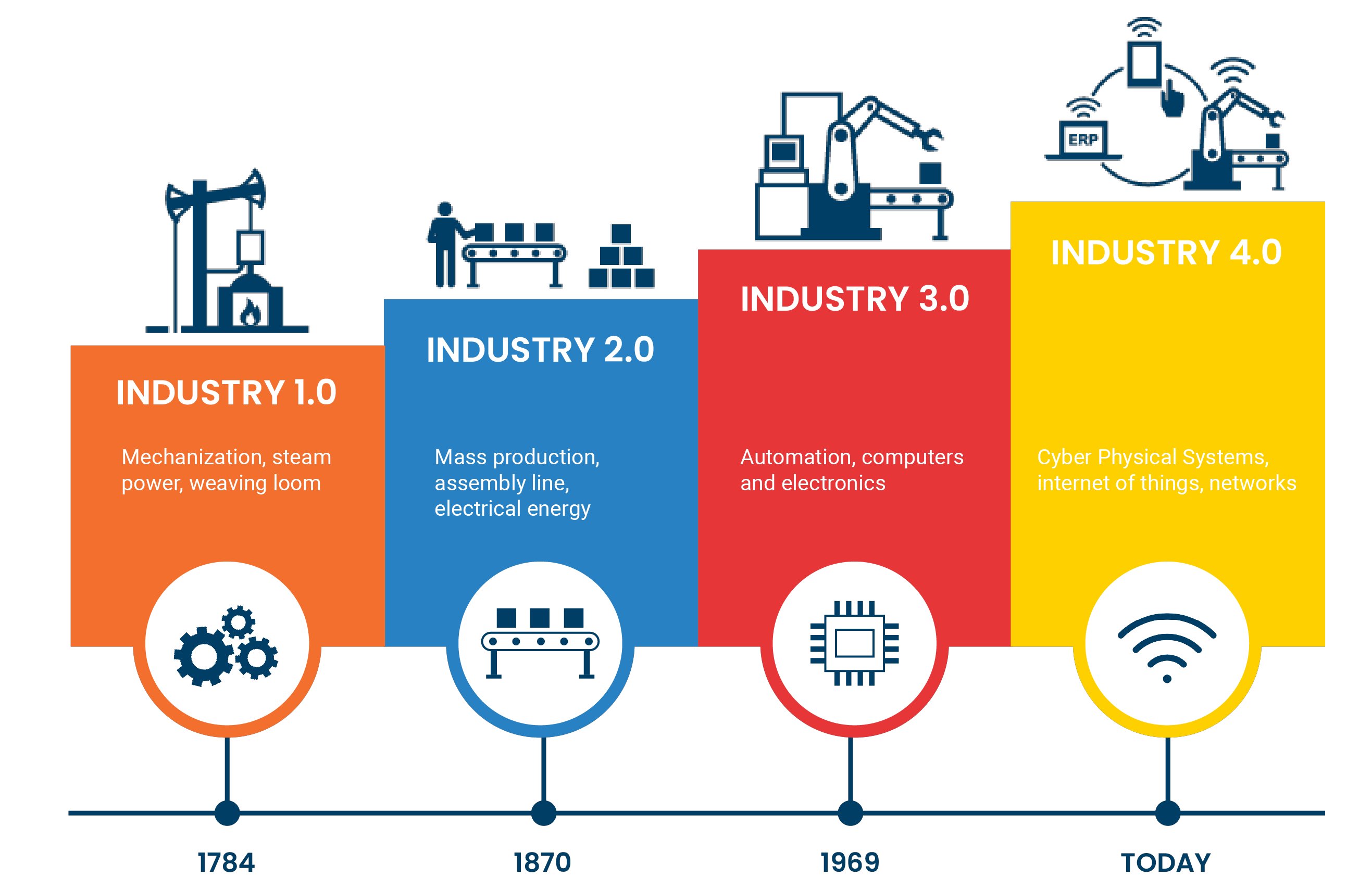 industry 1 to industry 4